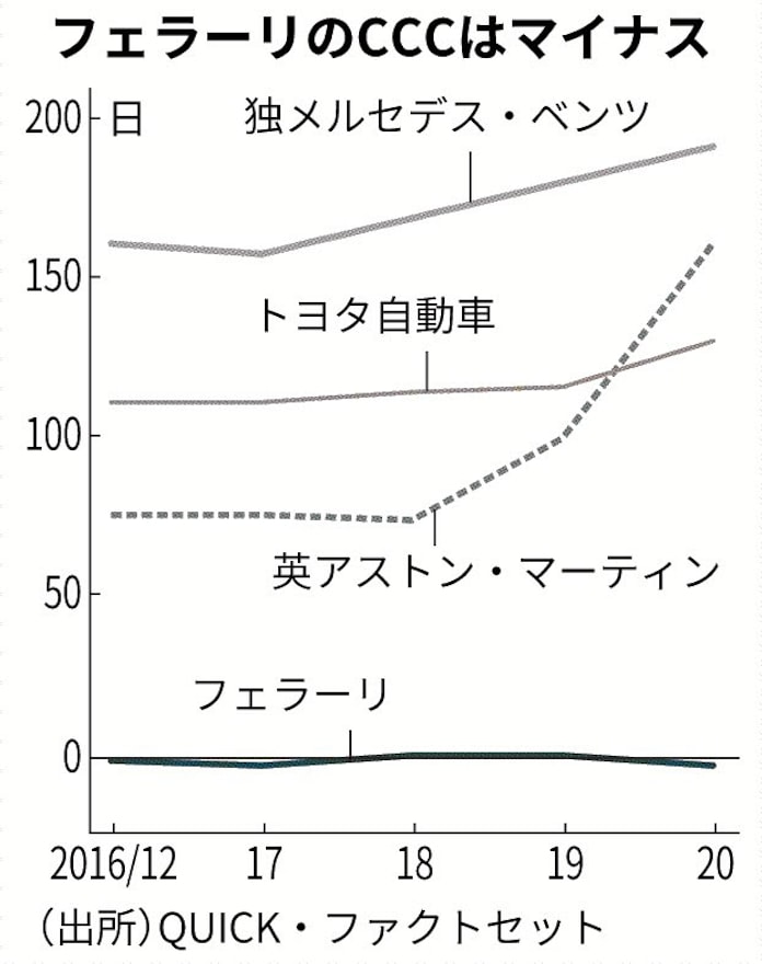 フェラーリ 効率性に懸念 日本経済新聞 フェラーリ 効率性に懸念 日本経済新聞
