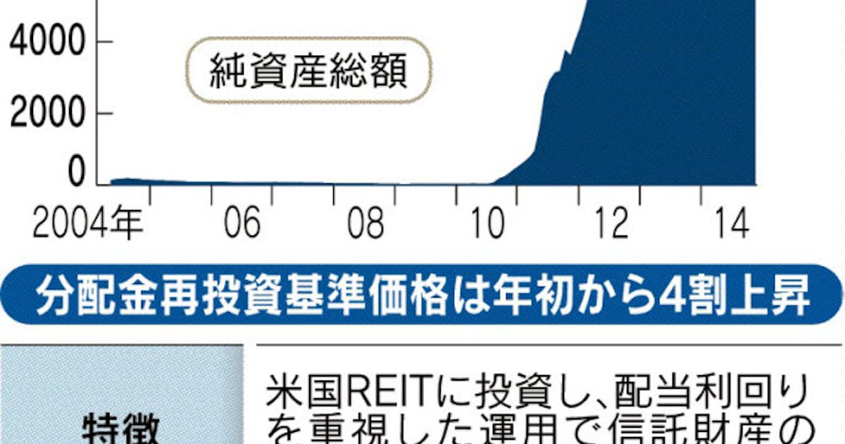 金融アイテムレビュー ダイワ米国リート ファンド 大和証券投資信託委託 日本経済新聞 金融アイテムレビュー ダイワ米国リート ファンド 大和証券投資信託委託 日本経済新聞