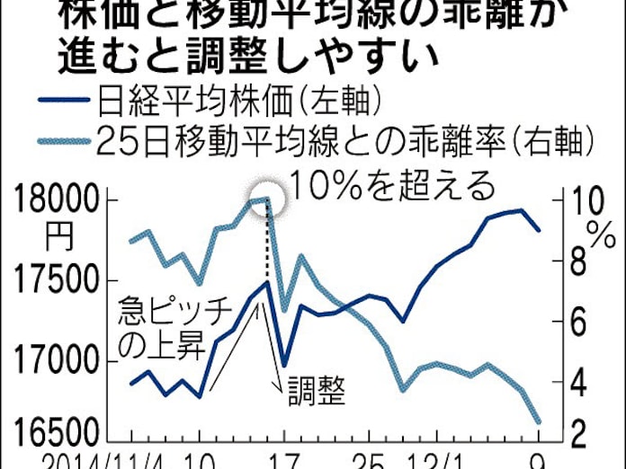 移動平均線との乖離率 日本経済新聞