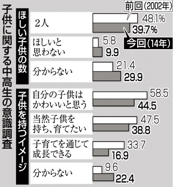中高生 子供ほしくない 増加 日本経済新聞 中高生 子供ほしくない 増加 日本経済新聞
