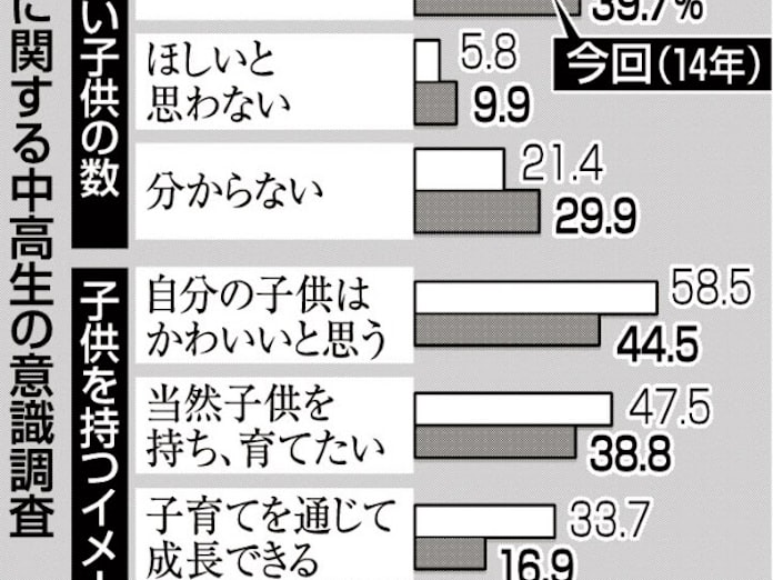 中高生 子供ほしくない 増加 日本経済新聞 中高生 子供ほしくない 増加 日本経済新聞