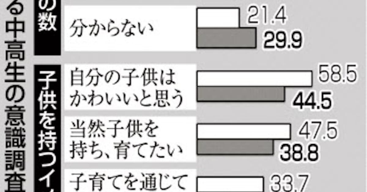 中高生 子供ほしくない 増加 日本経済新聞