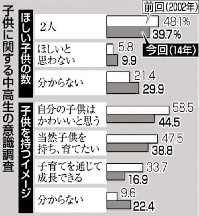 中高生 子供ほしくない 増加 日本経済新聞