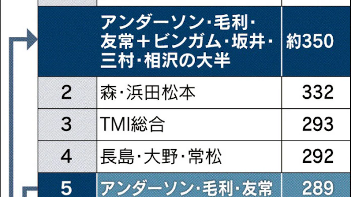 法律事務所 アンダーソン 中堅のビンガムと統合で2位 日本経済新聞 法律事務所 アンダーソン 中堅のビンガムと統合で2位 日本経済新聞