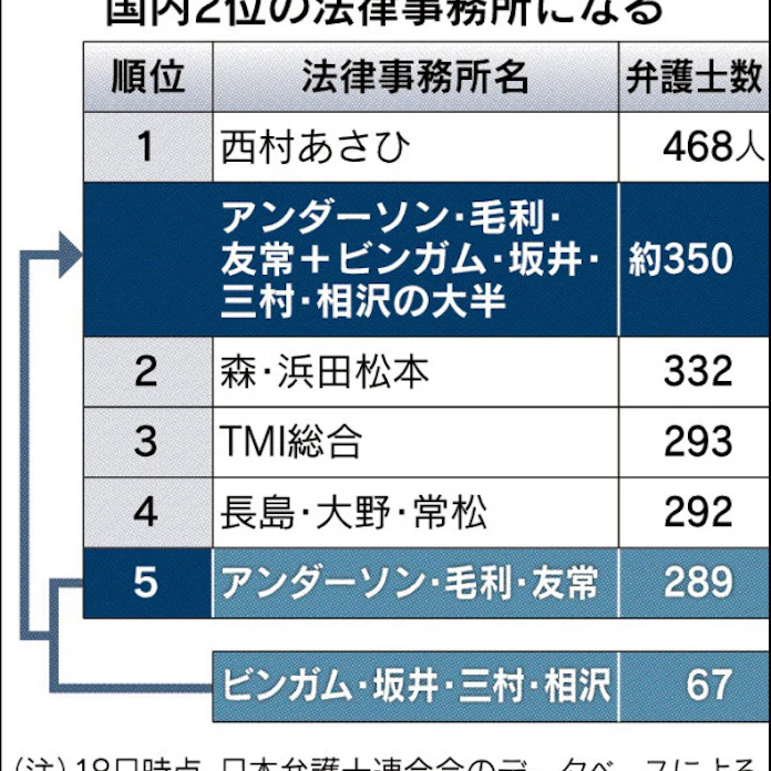 法律事務所 アンダーソン 中堅のビンガムと統合で2位 日本経済新聞 法律事務所 アンダーソン 中堅のビンガムと統合で2位 日本経済新聞