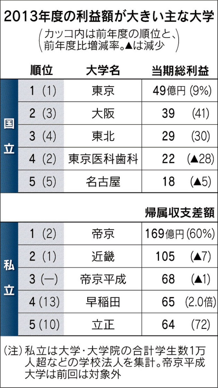 稼ぐ力の高い大学 国立首位 東大 私立は 帝京大 日本経済新聞 稼ぐ力の高い大学 国立首位 東大 私立は 帝京大 日本経済新聞