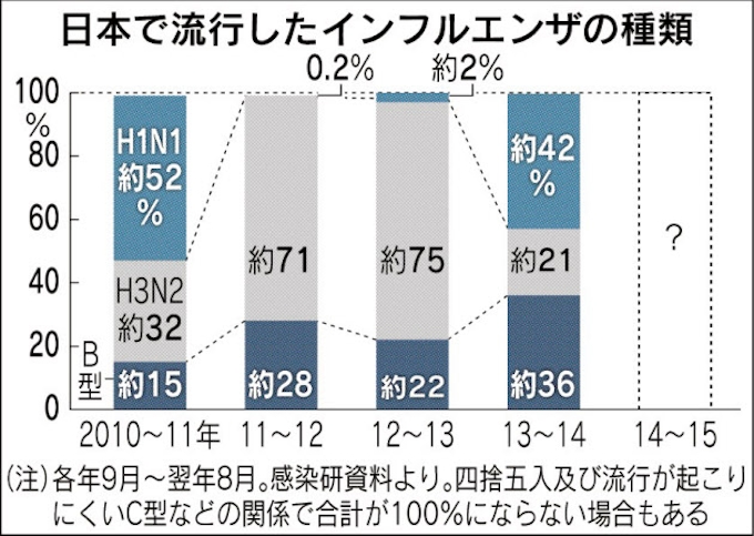 インフル 予防接種したのに 日本経済新聞