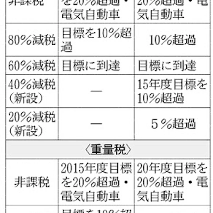 車減税 低燃費に重点 エコカー基準引き上げ 日本経済新聞 車減税 低燃費に重点 エコカー基準引き上げ 日本経済新聞