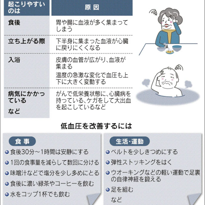 食後の立ちくらみ 高齢者 低血圧に注意 日本経済新聞