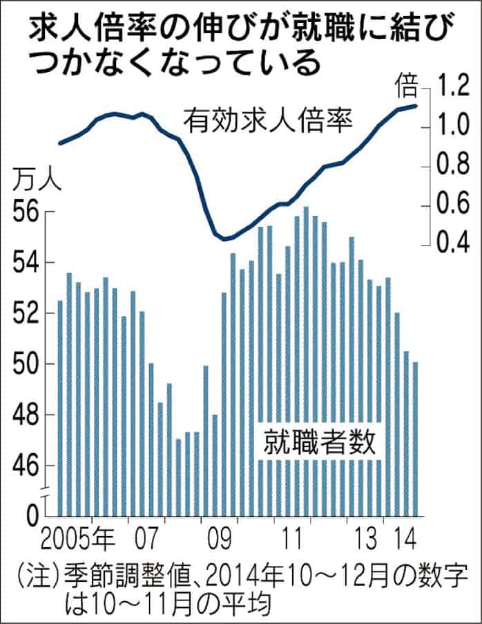求人倍率上昇でも 就職者数 5年ぶり低水準 日本経済新聞