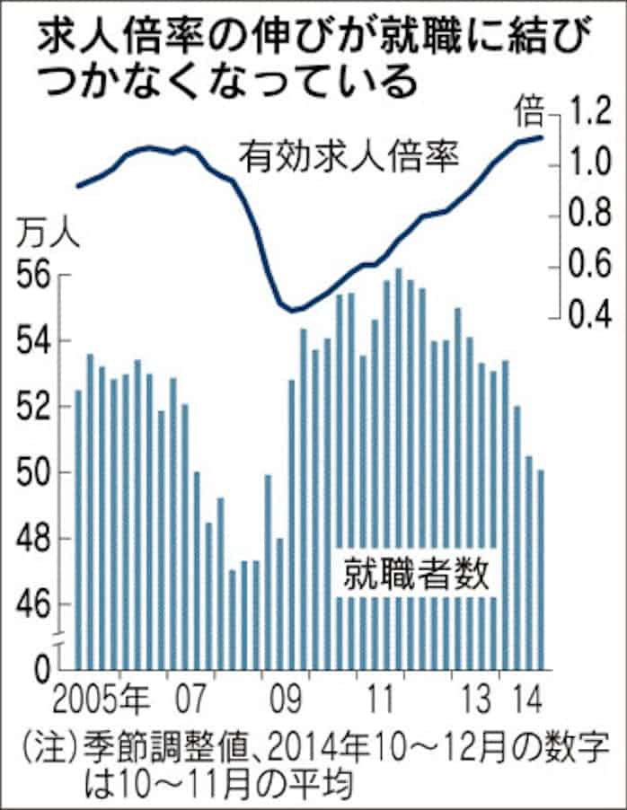 求人倍率上昇でも 就職者数 5年ぶり低水準 日本経済新聞 求人倍率上昇でも 就職者数 5年ぶり低水準 日本経済新聞
