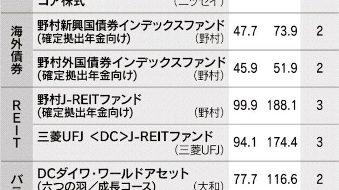 確定拠出年金専用の残高拡大 日本経済新聞 確定拠出年金専用の残高拡大 日本経済新聞