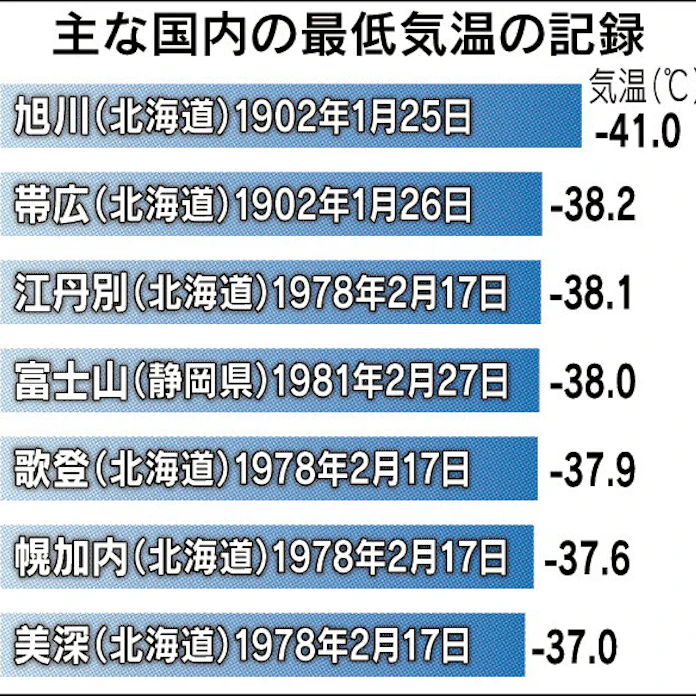 国内最低は氷点下41度 日本経済新聞 国内最低は氷点下41度 日本経済新聞