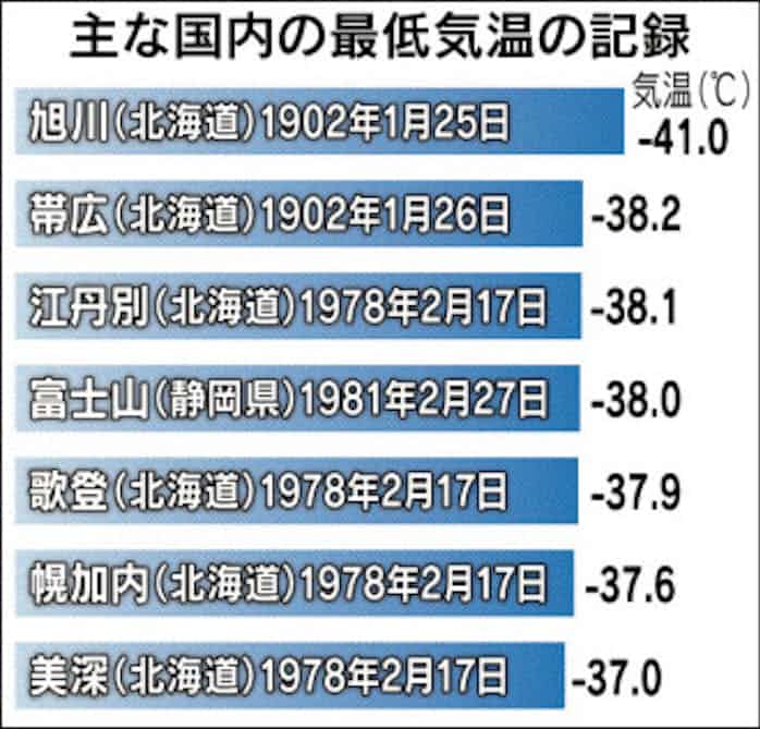 国内最低は氷点下41度 日本経済新聞