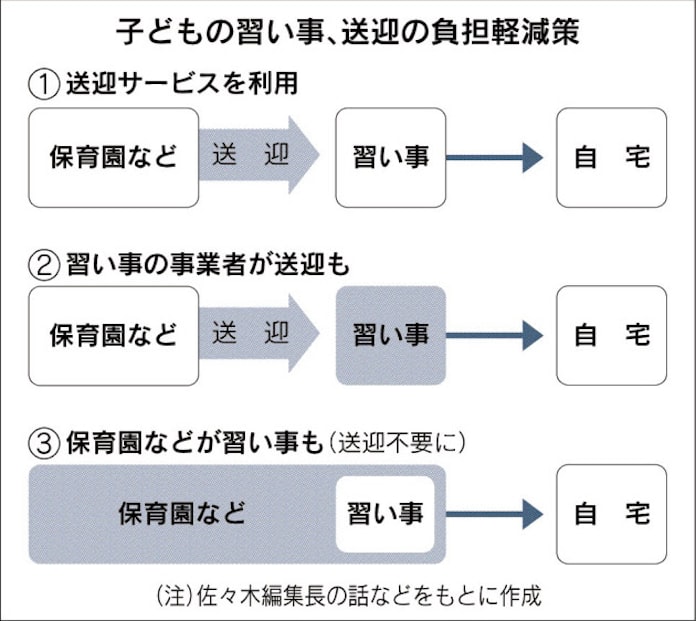 習い事の送迎どうする 日本経済新聞 習い事の送迎どうする 日本経済新聞