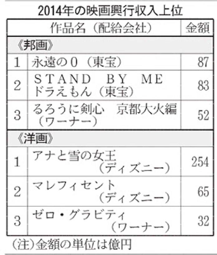 国内映画興収 アナ雪 首位 日本経済新聞 国内映画興収 アナ雪 首位 日本経済新聞