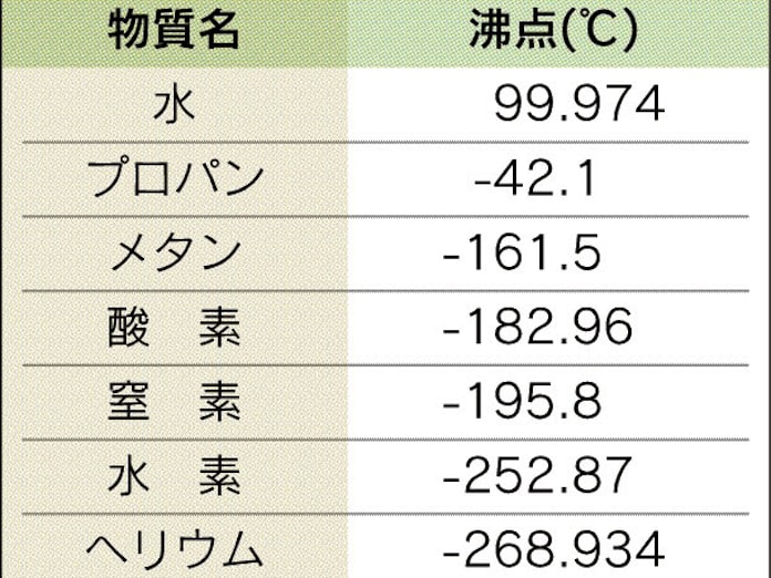 沸点 正確には99 974度 日本経済新聞 沸点 正確には99 974度 日本経済新聞