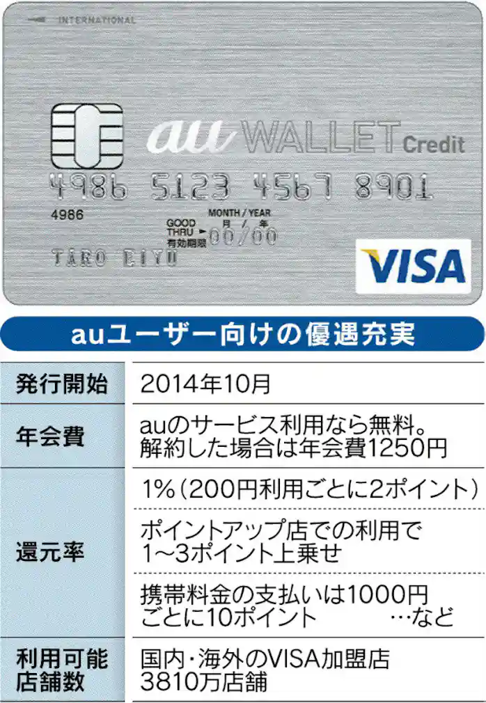 金融アイテムレビュー Au Walletクレジットカード Kddi