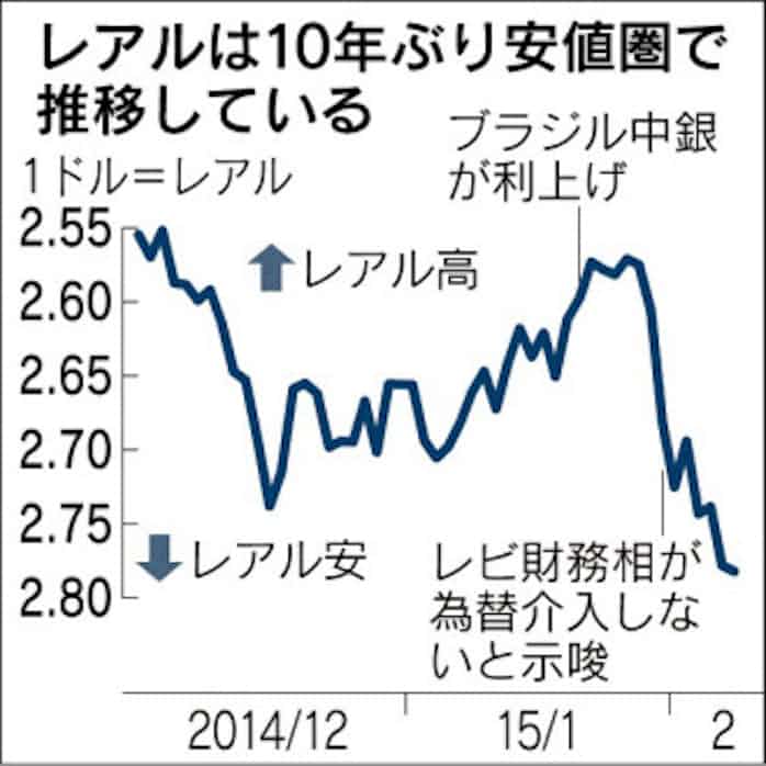 ブラジルレアル 下げ加速 日本経済新聞 ブラジルレアル 下げ加速 日本経済新聞