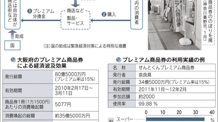 プレミアム商品券 効果は 日本経済新聞 プレミアム商品券 効果は 日本経済新聞