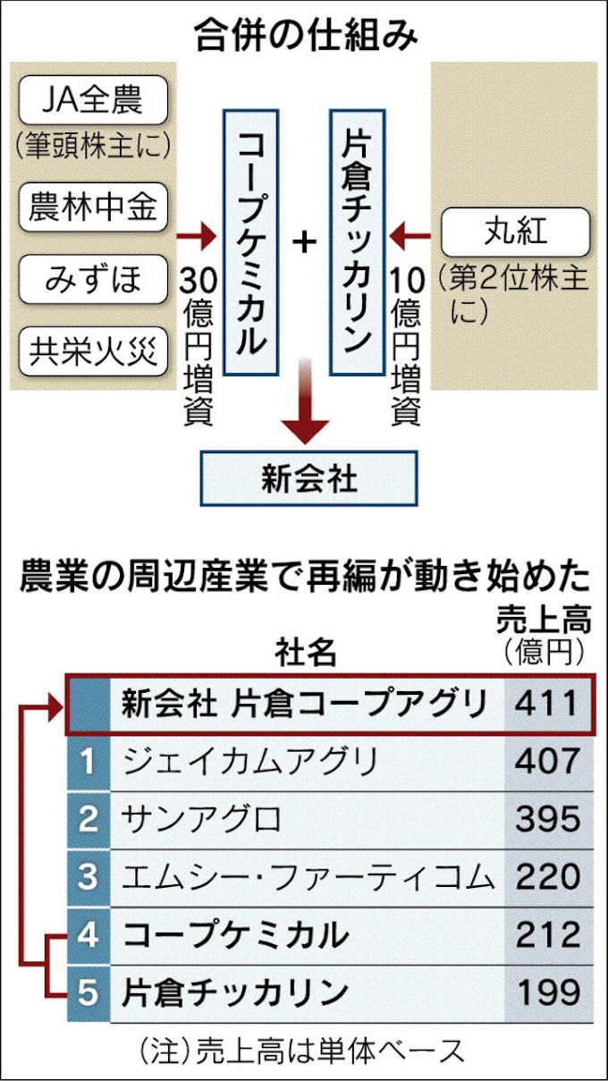 肥料2社合併 国内首位 日本経済新聞