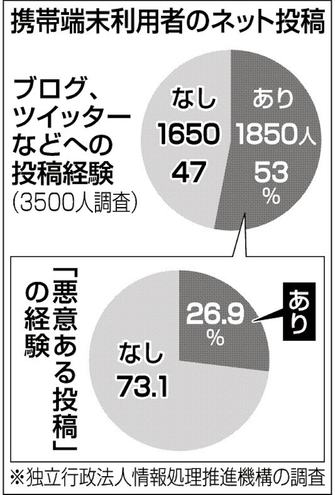 ブログや短文サイト 悪意 投稿4人に1人 日本経済新聞