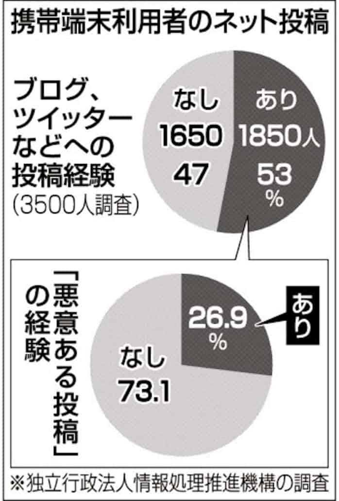 ブログや短文サイト 悪意 投稿4人に1人 日本経済新聞