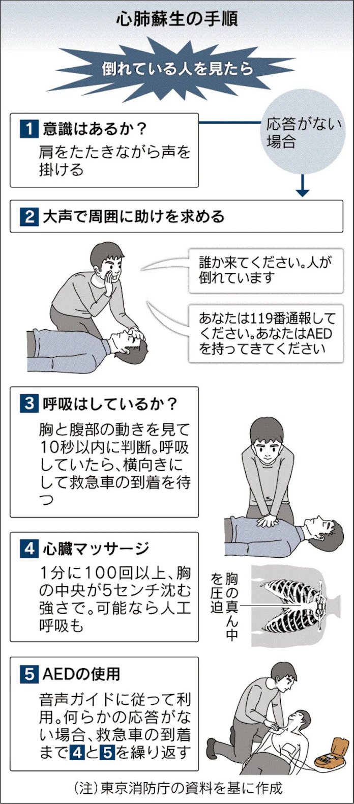 心肺蘇生 事前の心構え 日本経済新聞 心肺蘇生 事前の心構え 日本経済新聞