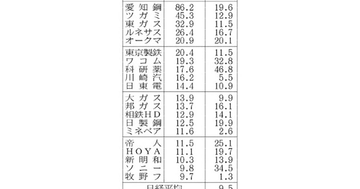 来期業績の上振れ見通し銘柄に買い 日本経済新聞 来期業績の上振れ見通し銘柄に買い 日本経済新聞
