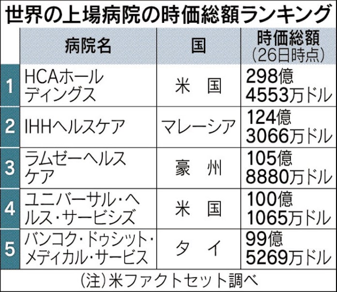 世界の上場病院 M A加速 日本経済新聞 世界の上場病院 M A加速 日本経済新聞