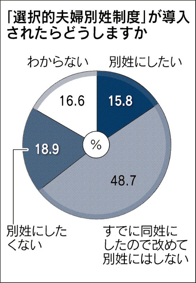 働く既婚女性 賛成 77 選択的夫婦別姓 本社調査 日本経済新聞