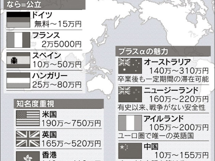 留学お得な国は 米英の学費高騰で広がる視野 日本経済新聞 留学お得な国は 米英の学費高騰で広がる視野 日本経済新聞