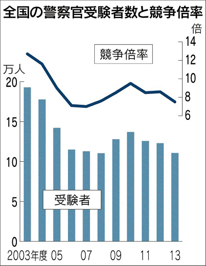 警察官離れ 止まらず 日本経済新聞 警察官離れ 止まらず 日本経済新聞