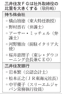 三井住友fg 取締役 社外を3分の1以上 日本経済新聞