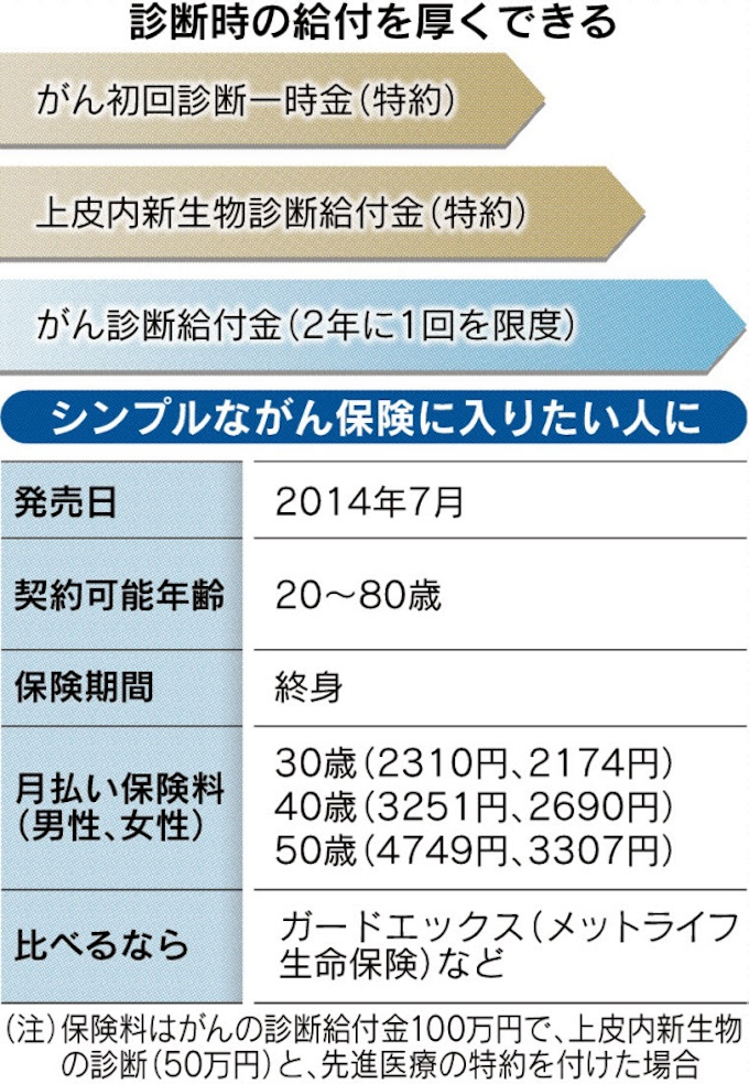 金融アイテムレビュー がんベスト ゴールドa Aig富士生命保険 日本経済新聞