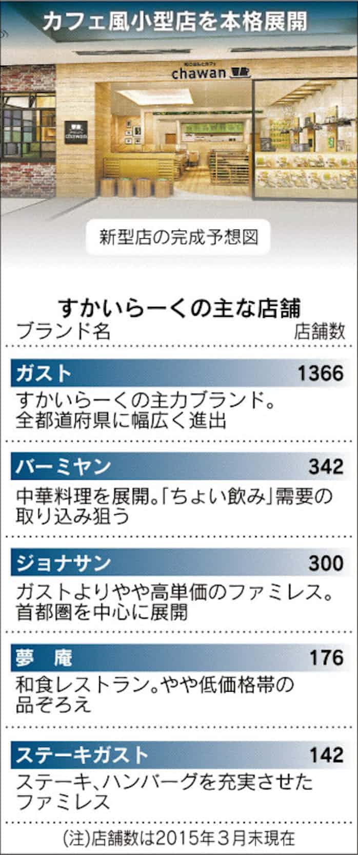 すかいらーく Scに小型店 日本経済新聞 すかいらーく Scに小型店 日本経済新聞