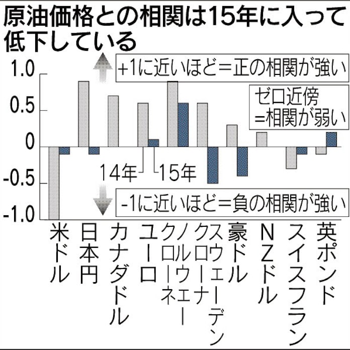 原油価格と通貨の相関関係 日本経済新聞