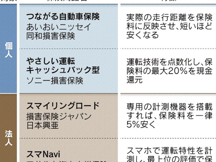 金融アイテムレビュー 自動車保険 安全運転で安く 日本経済新聞 金融アイテムレビュー 自動車保険 安全運転で安く 日本経済新聞