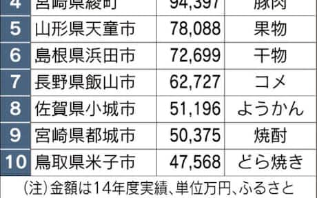 ふるさと納税 12月末が区切り 寄付の方法と注意点 日本経済新聞