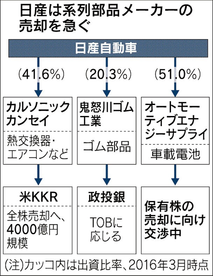 カルソニック株 日産分含め4000億円 米ファンドが買収 日本経済新聞