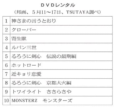気になるデータ ランキング Dvdレンタル 邦画 漫画原作が上位に 日本経済新聞