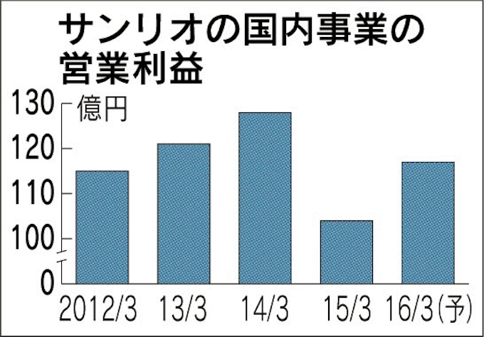 サンリオ 国内の営業益13 増 今期1億円 日本経済新聞