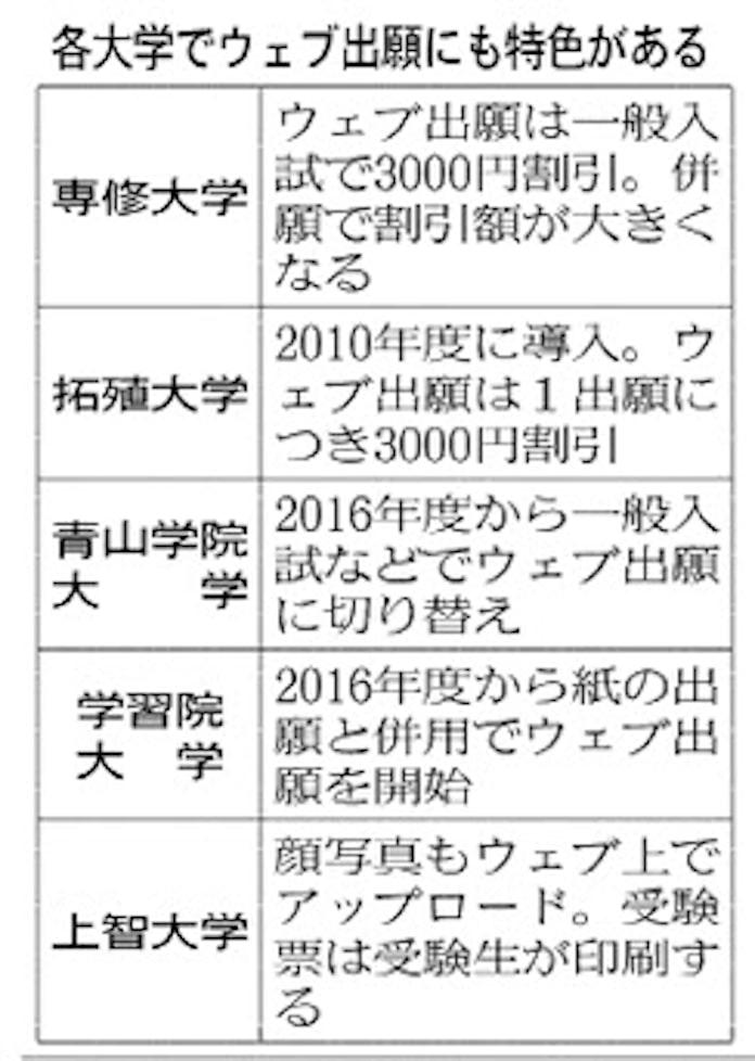 私大 ウェブ出願続々 明治 専修 青学 採用へ 日本経済新聞 私大 ウェブ出願続々 明治 専修 青学 採用へ 日本経済新聞