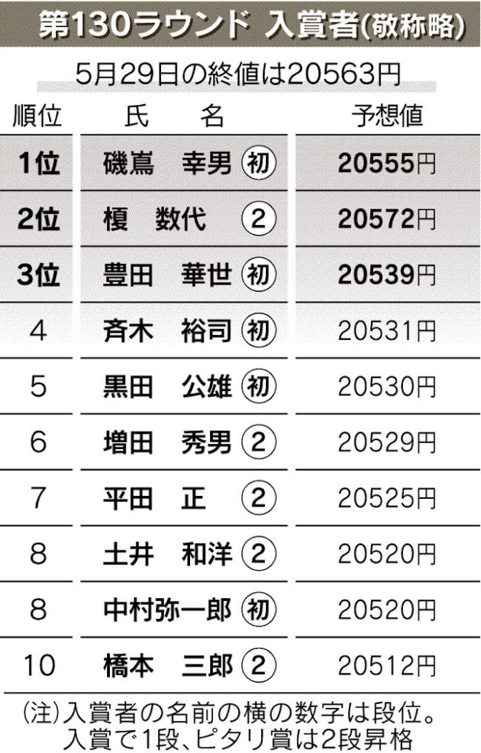 磯嶌さん 語呂合わせ で1位 日本経済新聞 磯嶌さん 語呂合わせ で1位 日本経済新聞