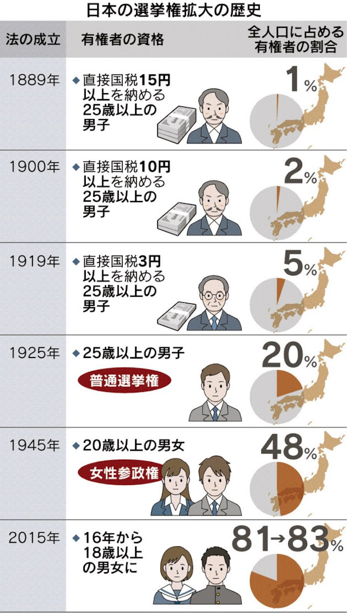 18歳選挙権 政治変えるか 日本経済新聞 18歳選挙権 政治変えるか 日本経済新聞