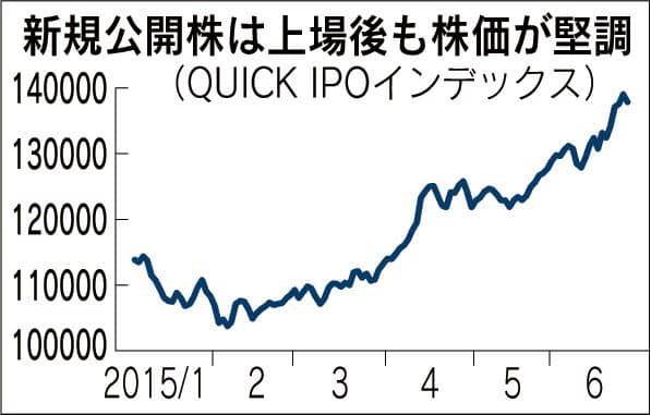 初値 公開価格より8割高 新規上場42銘柄の平均 日本経済新聞