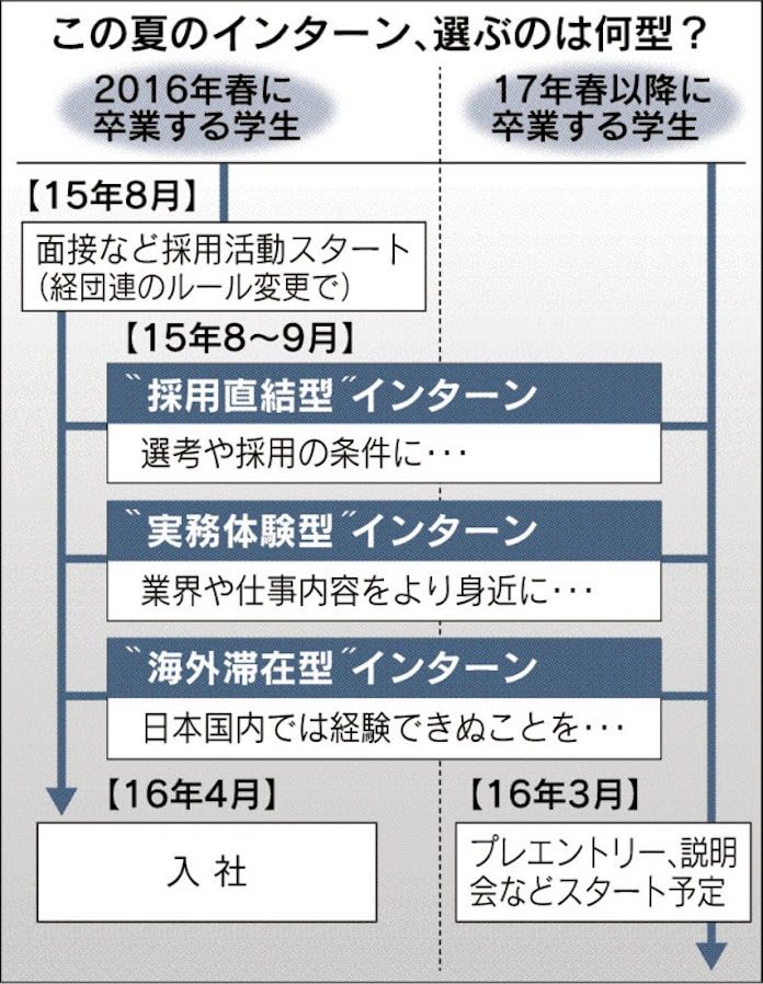 夏インターン 目的で選ぶ 日本経済新聞 夏インターン 目的で選ぶ 日本経済新聞