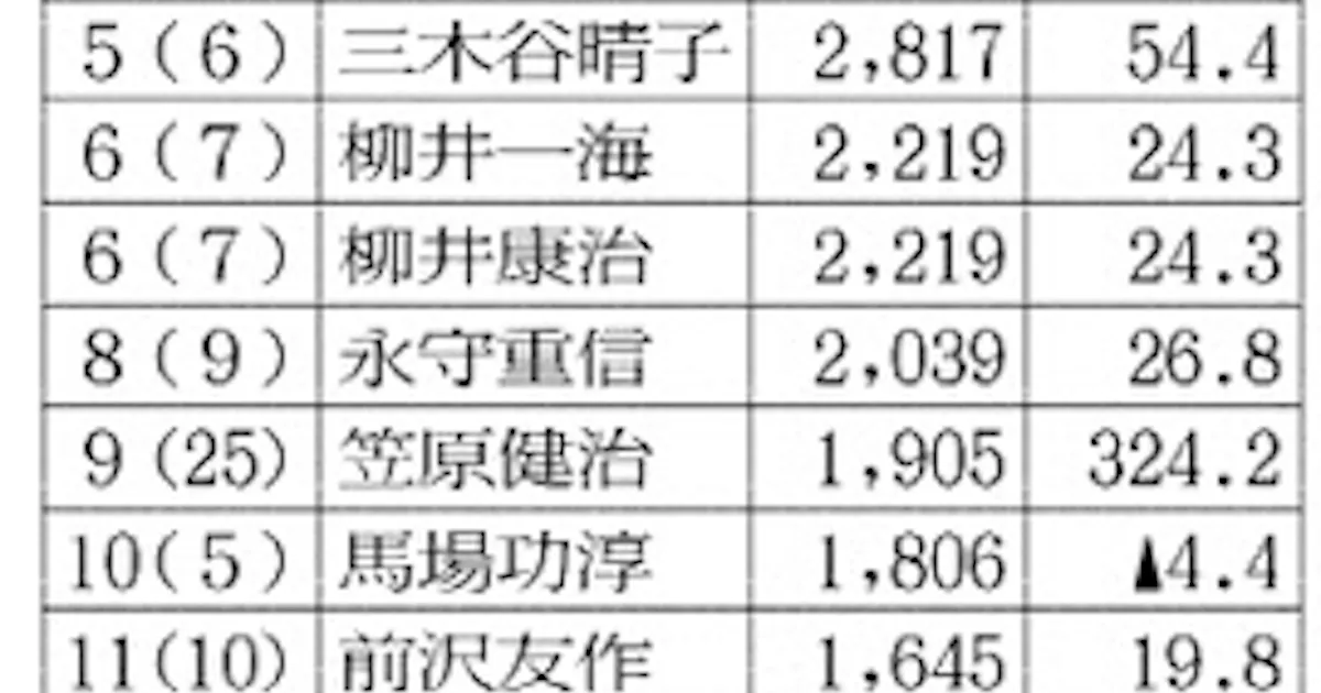 6 株長者番付 日本経済新聞 6 株長者番付 日本経済新聞