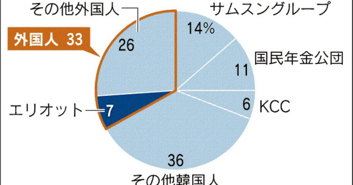 サムスン 株主と攻防 持ち株会社 統合計画巡り 日本経済新聞