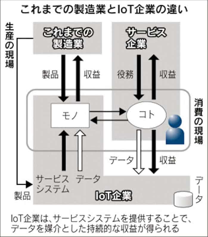 Iot可能性と課題 下 日本経済新聞
